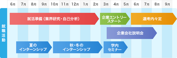 就職活動スケジュール