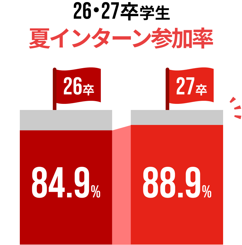 26・27卒学生 夏インターン参加率